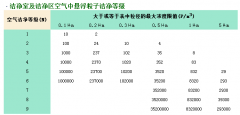 做潔凈室工程的如何確定自己的凈化等級？
